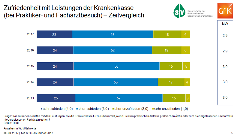 Bev&ouml;lkerungsumfrage GfK